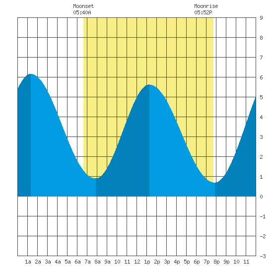 Petaluma Marina tide chart for Thursday, April 10, 2025