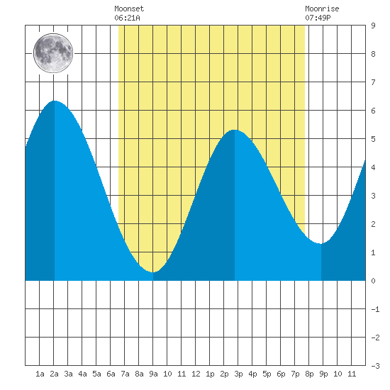 Petaluma Marina tide chart for Saturday, April 12, 2025