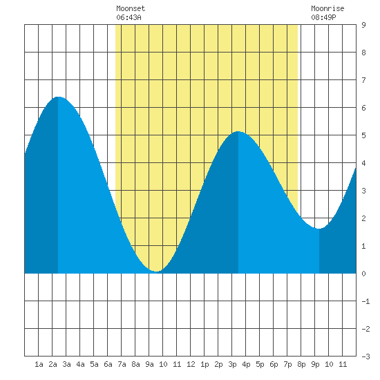 Petaluma Marina tide chart for Sunday, April 13, 2025