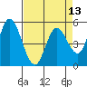 Petaluma Marina tide chart for Sunday, April 13, 2025