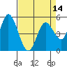 Petaluma Marina tide chart for Monday, April 14, 2025