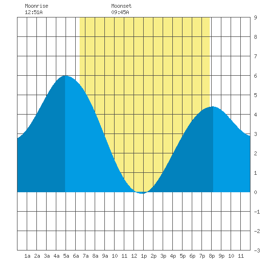 Petaluma Marina tide chart for Friday, April 18, 2025
