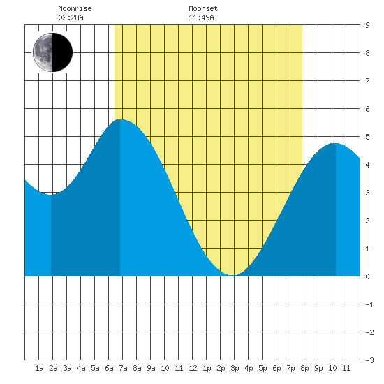 Petaluma Marina tide chart for Sunday, April 20, 2025
