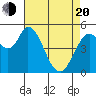 Petaluma Marina tide chart for Sunday, April 20, 2025