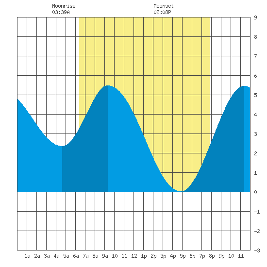 Petaluma Marina tide chart for Tuesday, April 22, 2025