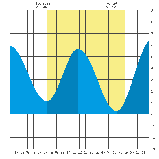 Petaluma Marina tide chart for Thursday, April 24, 2025