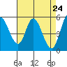 Petaluma Marina tide chart for Thursday, April 24, 2025