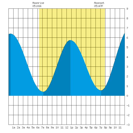Petaluma Marina tide chart for Friday, April 25, 2025