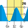 Petaluma Marina tide chart for Saturday, April 26, 2025