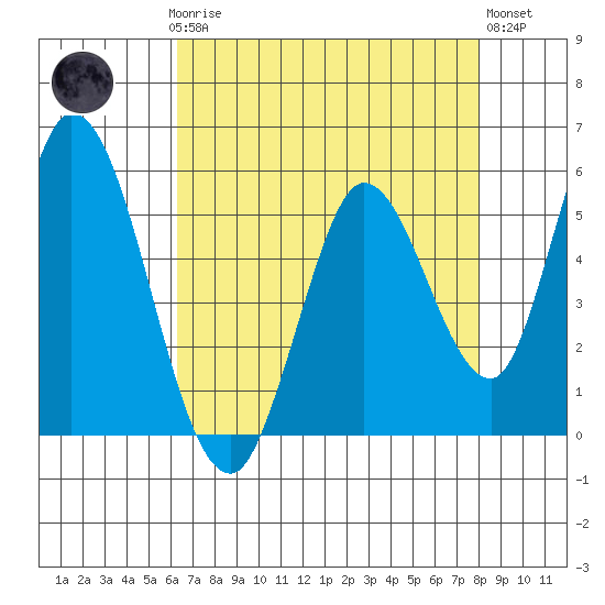 Petaluma Marina tide chart for Sunday, April 27, 2025