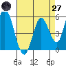 Petaluma Marina tide chart for Sunday, April 27, 2025