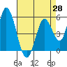 Petaluma Marina tide chart for Monday, April 28, 2025