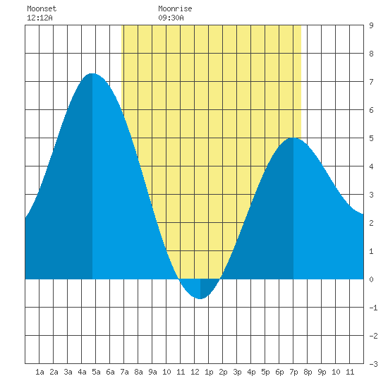 Petaluma Marina tide chart for Wednesday, April 2, 2025