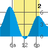 Petaluma Marina tide chart for Wednesday, April 2, 2025