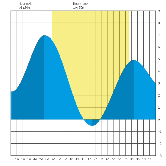 Petaluma Marina tide chart for Thursday, April 3, 2025