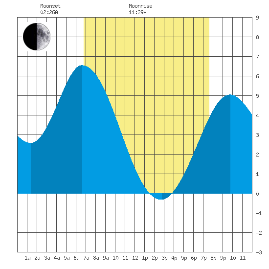 Petaluma Marina tide chart for Friday, April 4, 2025