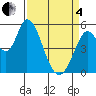 Petaluma Marina tide chart for Friday, April 4, 2025