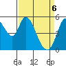 Petaluma Marina tide chart for Sunday, April 6, 2025