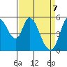 Petaluma Marina tide chart for Monday, April 7, 2025