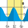 Petaluma Marina tide chart for Tuesday, April 8, 2025
