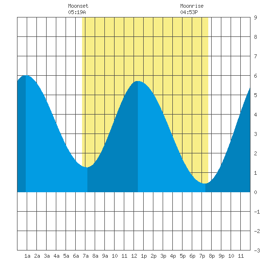 Petaluma Marina tide chart for Wednesday, April 9, 2025