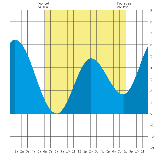 Petaluma Marina tide chart for Saturday, May 10, 2025