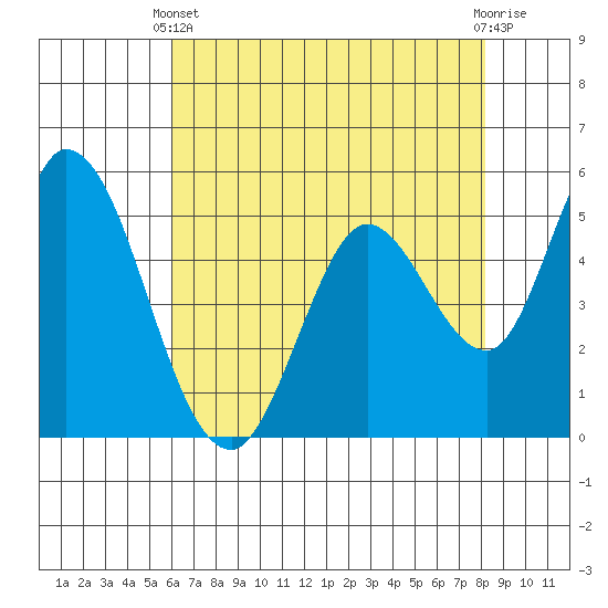 Petaluma Marina tide chart for Sunday, May 11, 2025
