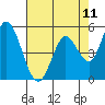 Petaluma Marina tide chart for Sunday, May 11, 2025