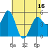 Petaluma Marina tide chart for Friday, May 16, 2025