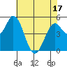 Petaluma Marina tide chart for Saturday, May 17, 2025