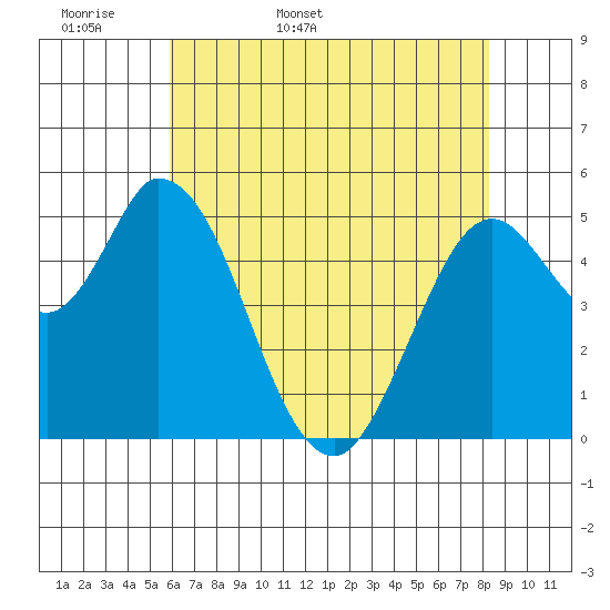 Petaluma Marina tide chart for Sunday, May 18, 2025