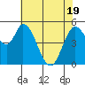 Petaluma Marina tide chart for Monday, May 19, 2025