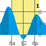 Petaluma Marina tide chart for Thursday, May 1, 2025
