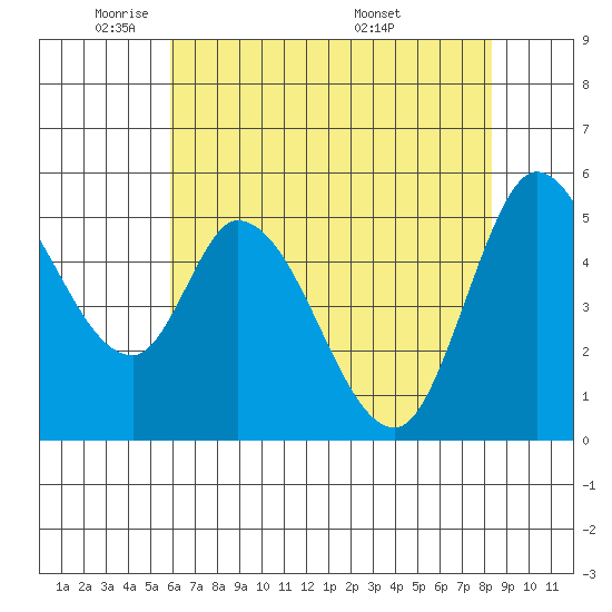 Petaluma Marina tide chart for Wednesday, May 21, 2025