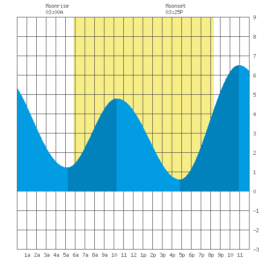 Petaluma Marina tide chart for Thursday, May 22, 2025