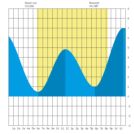Petaluma Marina tide chart for Friday, May 23, 2025