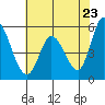 Petaluma Marina tide chart for Friday, May 23, 2025