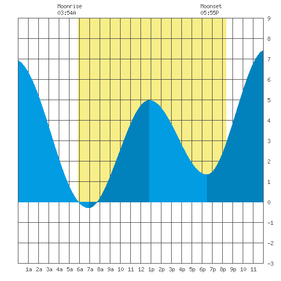 Petaluma Marina tide chart for Saturday, May 24, 2025