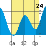 Petaluma Marina tide chart for Saturday, May 24, 2025