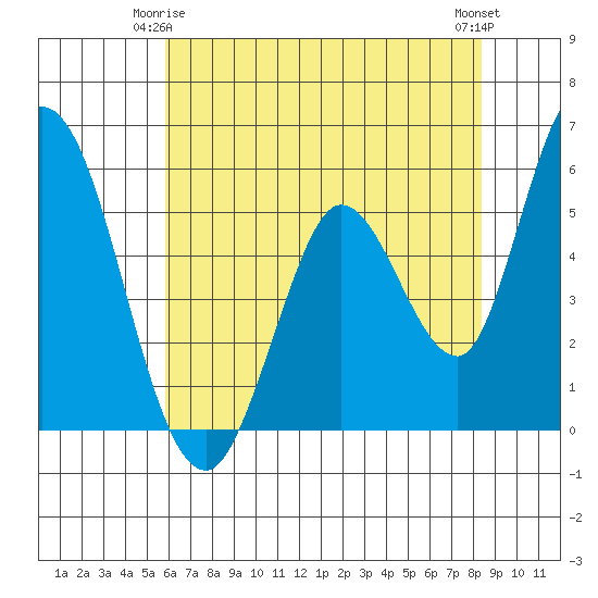 Petaluma Marina tide chart for Sunday, May 25, 2025