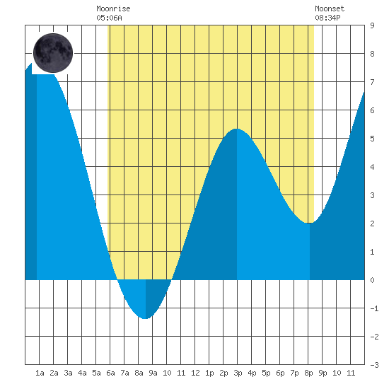 Petaluma Marina tide chart for Monday, May 26, 2025