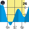 Petaluma Marina tide chart for Monday, May 26, 2025