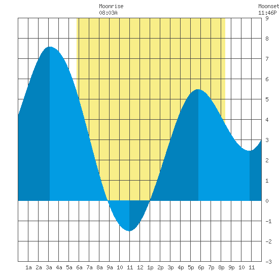 Petaluma Marina tide chart for Thursday, May 29, 2025