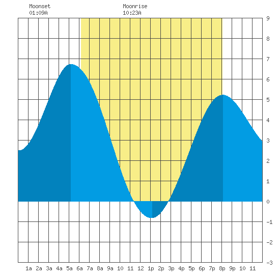 Petaluma Marina tide chart for Friday, May 2, 2025
