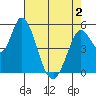 Petaluma Marina tide chart for Friday, May 2, 2025