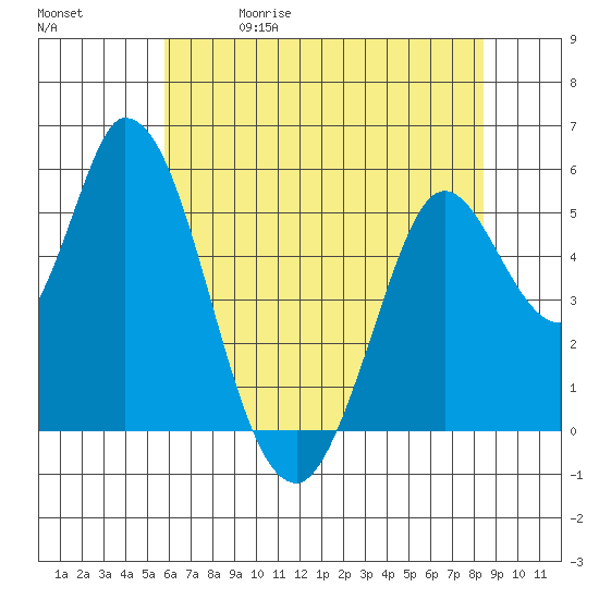 Petaluma Marina tide chart for Friday, May 30, 2025