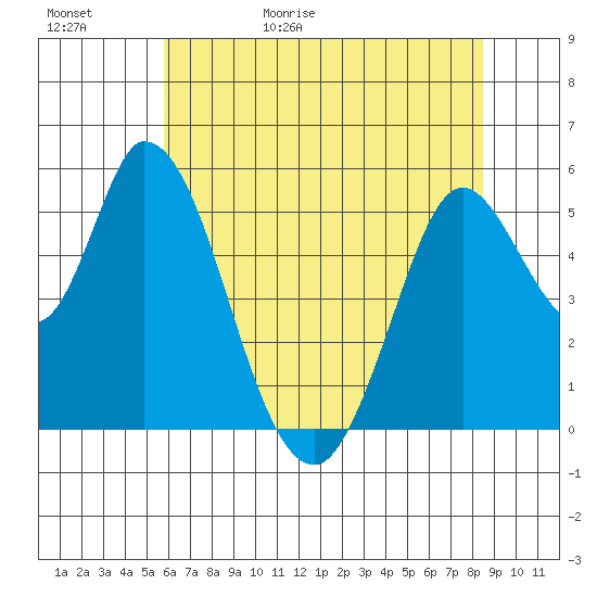 Petaluma Marina tide chart for Saturday, May 31, 2025