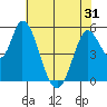 Petaluma Marina tide chart for Saturday, May 31, 2025