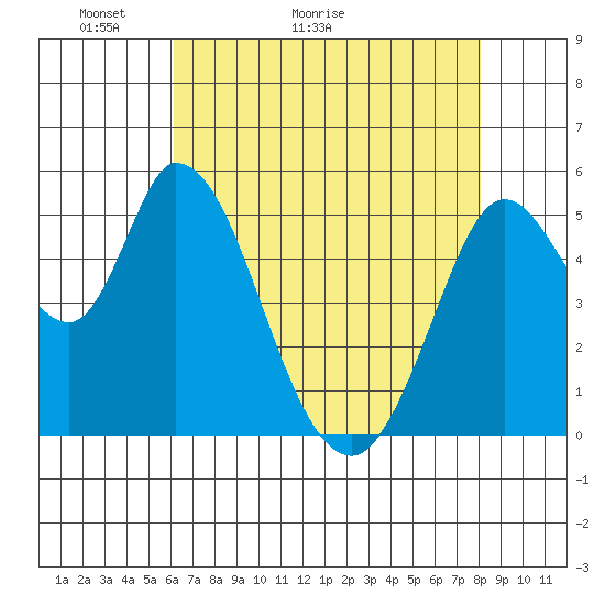Petaluma Marina tide chart for Saturday, May 3, 2025