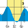 Petaluma Marina tide chart for Saturday, May 3, 2025
